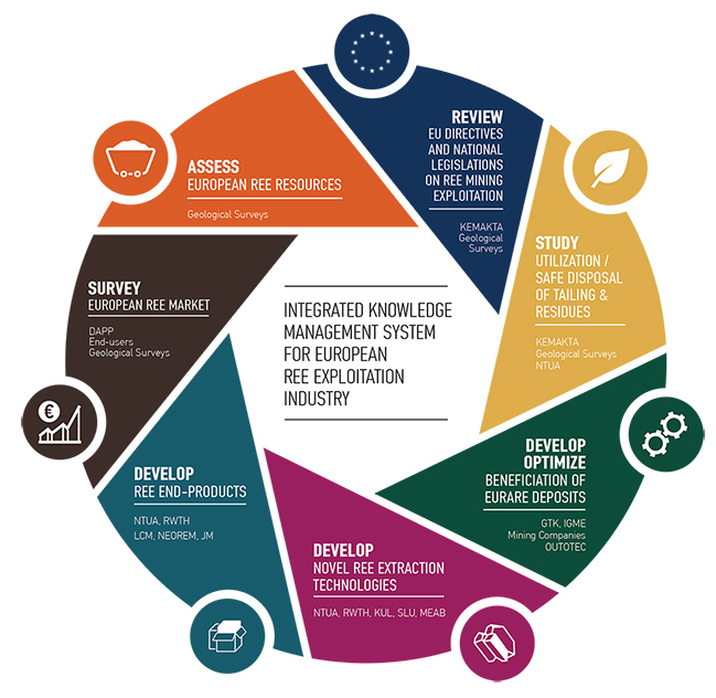 Integrated knowledge management system for European REE exploitation industry