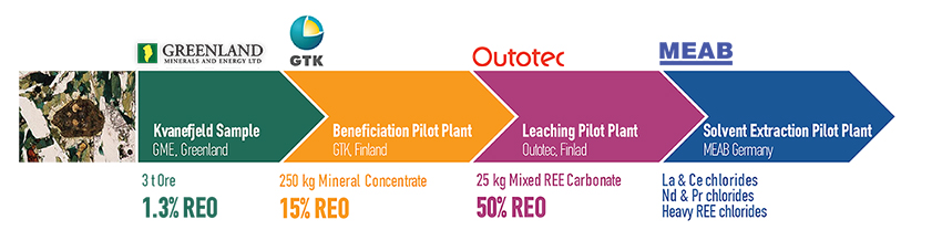 Summary of the pilot plant work carried out on Kvanefjeld ore by the EURARE project
