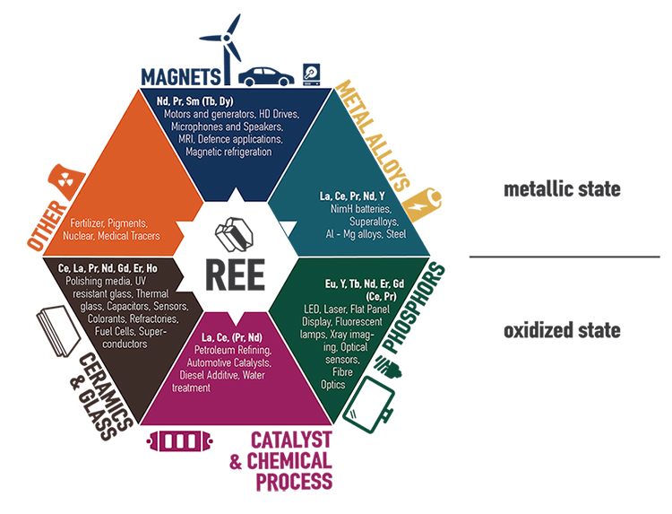 Uses of the Rare Earth Elements