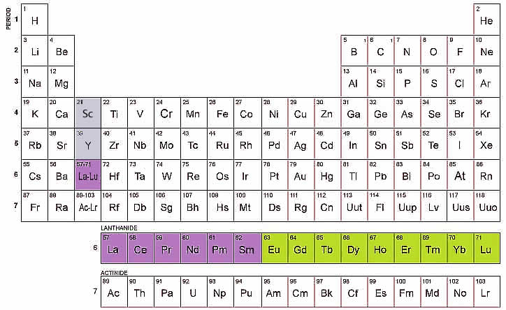 Periodic table highlighting the LREE and HREE.